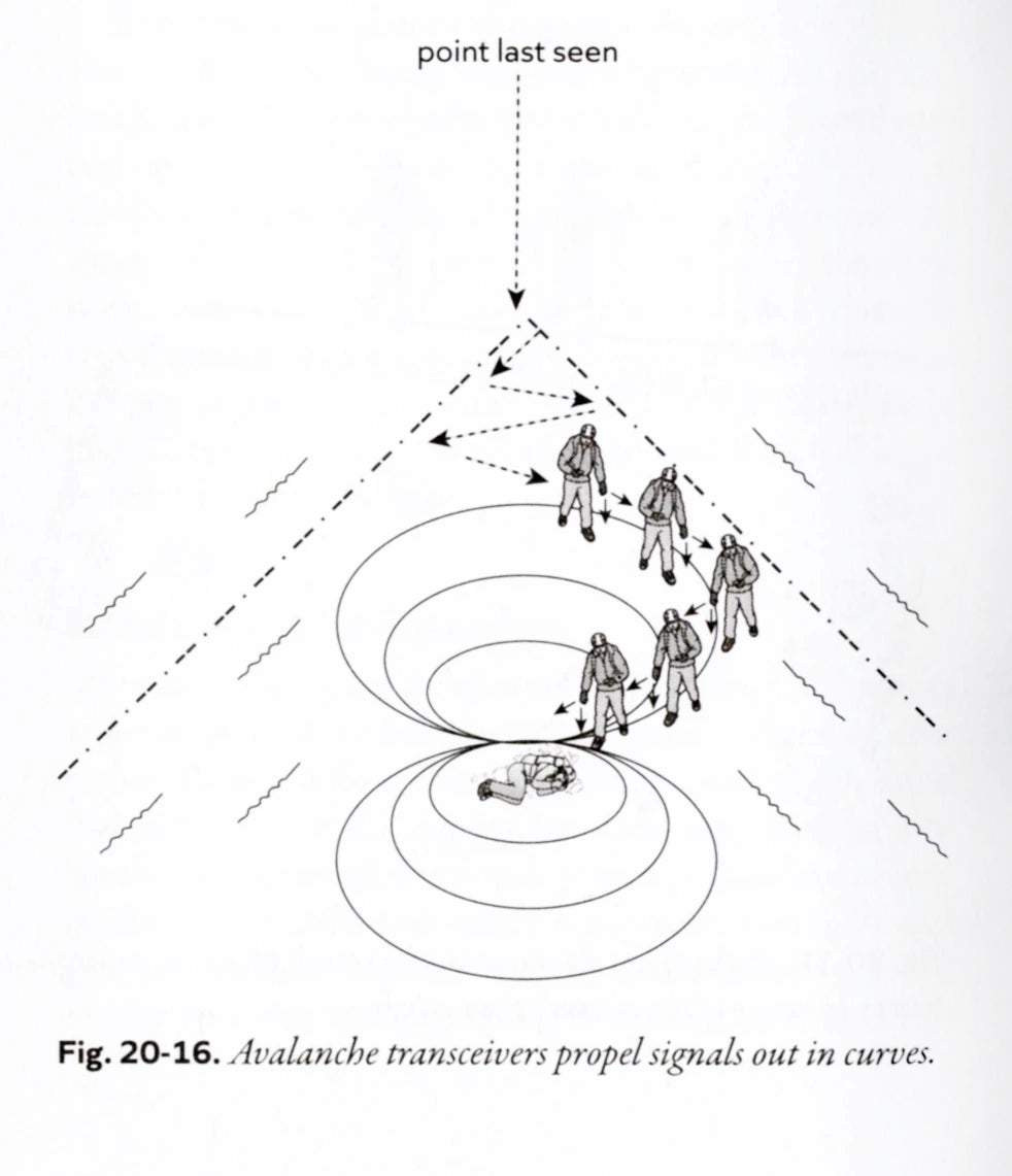 Diagram showing avalanche transceivers propelling signals in curves